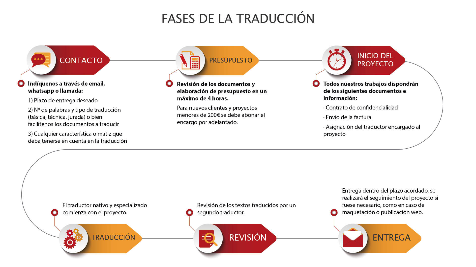 Traducciones de Chino a español